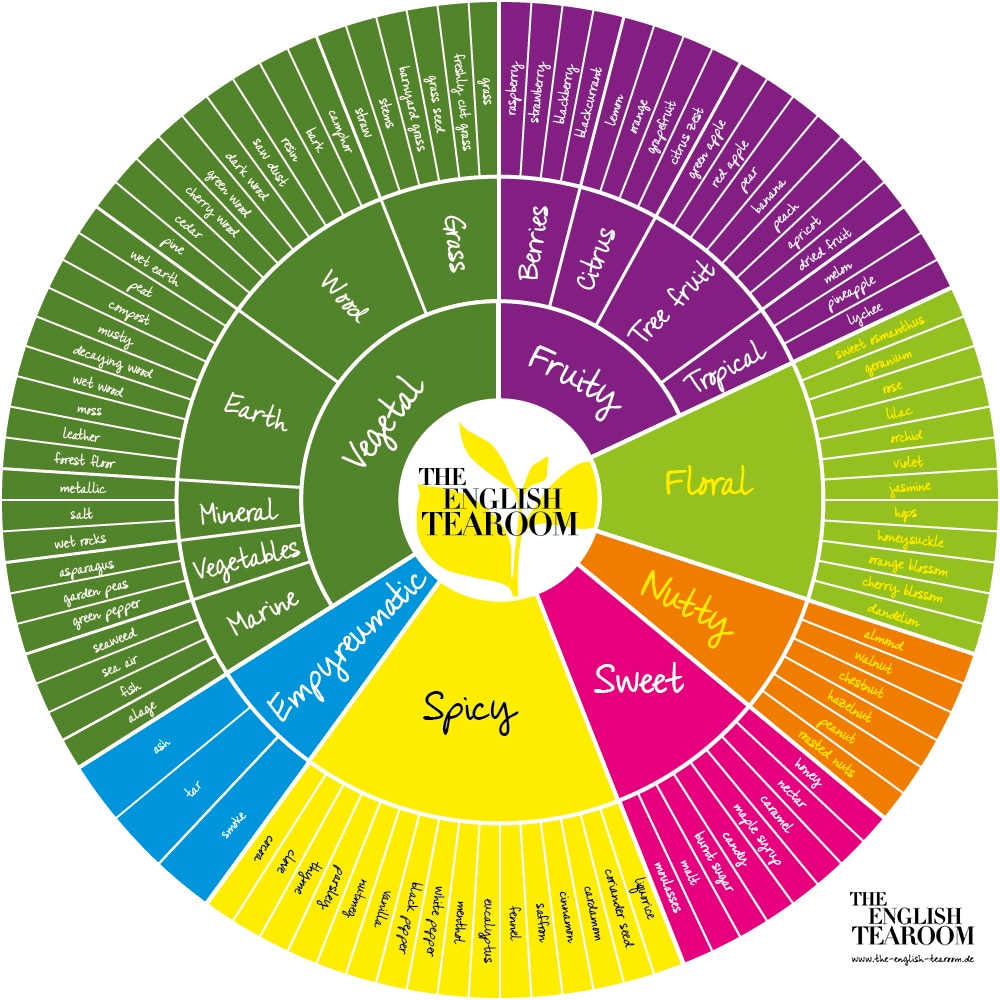 Tea flavour wheel